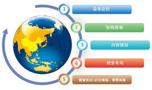 深圳網站建設的企業必須要具備的思維